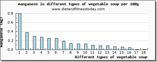 vegetable soup manganese per 100g